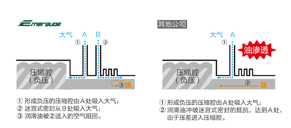 独有设计以确保“无油”